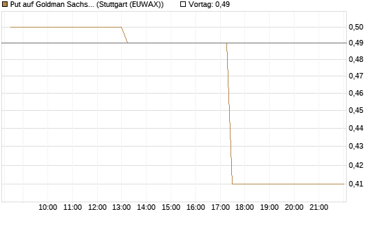 Put auf Goldman Sachs [J.P. Morgan Structured Products B.V.] Chart