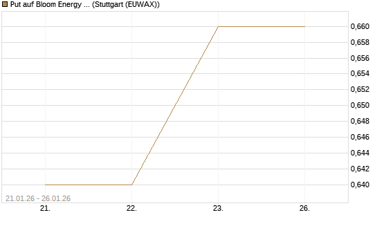 Put auf Bloom Energy A [J.P. Morgan Structured Products B.V.] Chart