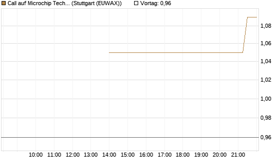 Call auf Microchip Technology [J.P. Morgan Structured Products B.V.] Chart