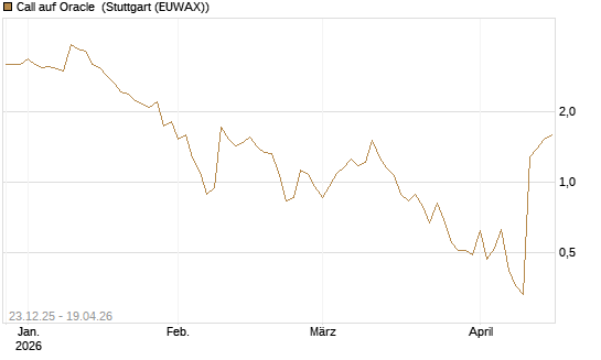 Call auf Oracle [J.P. Morgan Structured Products B.V.] Chart