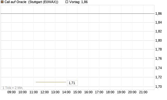 Call auf Oracle [J.P. Morgan Structured Products B.V.] Chart