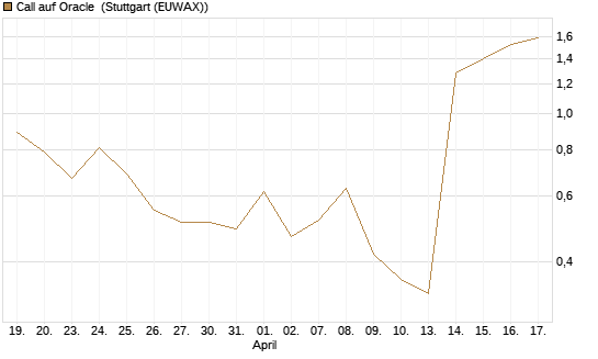 Call auf Oracle [J.P. Morgan Structured Products B.V.] Chart
