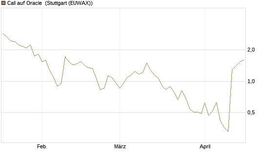Call auf Oracle [J.P. Morgan Structured Products B.V.] Chart