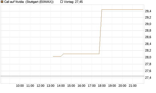 Call auf Nvidia [J.P. Morgan Structured Products B.V.] Chart