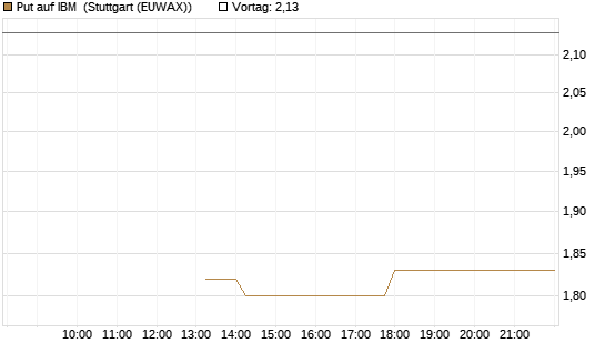 Put auf IBM [J.P. Morgan Structured Products B.V.] Chart