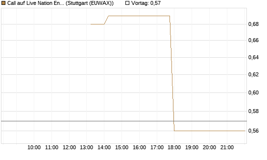 Call auf Live Nation Entertainment [J.P. Morgan Structured Products B.V.] Chart