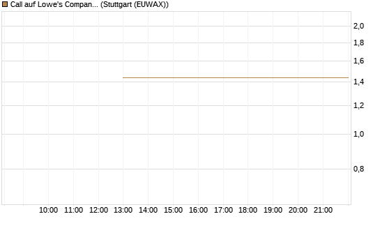 Call auf Lowe's Companies [J.P. Morgan Structured Products B.V.] Chart