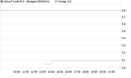 Call auf Linde PLC [J.P. Morgan Structured Products B.V.] Chart