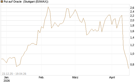 Put auf Oracle [J.P. Morgan Structured Products B.V.] Chart