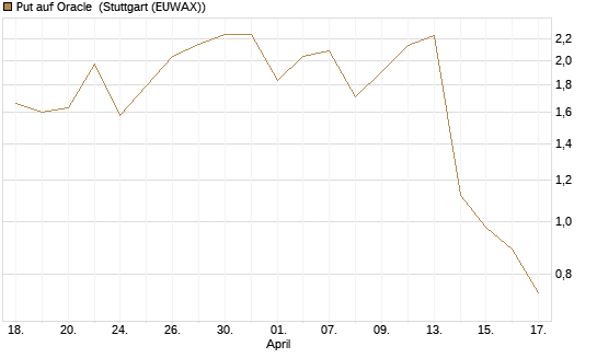 Put auf Oracle [J.P. Morgan Structured Products B.V.] Chart