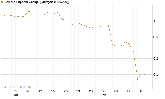 Call auf Expedia Group [J.P. Morgan Structured Products B.V.] Chart