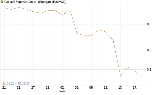 Call auf Expedia Group [J.P. Morgan Structured Products B.V.] Chart