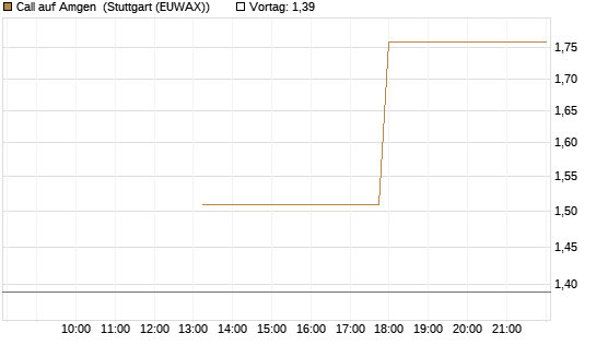 Call auf Amgen [J.P. Morgan Structured Products B.V.] Chart