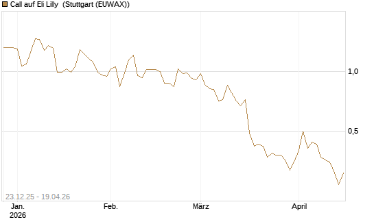 Call auf Eli Lilly [J.P. Morgan Structured Products B.V.] Chart