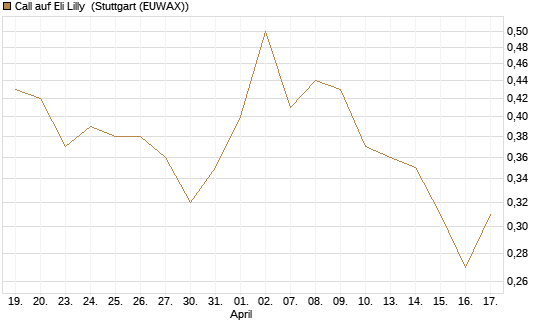 Call auf Eli Lilly [J.P. Morgan Structured Products B.V.] Chart