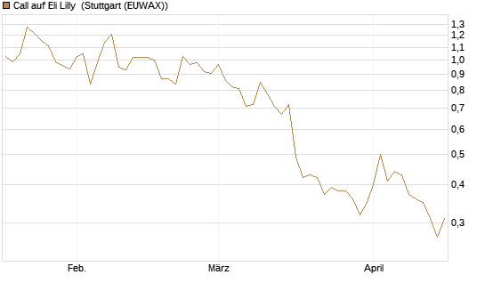 Call auf Eli Lilly [J.P. Morgan Structured Products B.V.] Chart