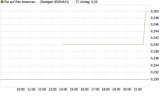 Put auf Pan American Silver [J.P. Morgan Structured Products B.V.] Chart