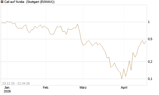Call auf Nvidia [J.P. Morgan Structured Products B.V.] Chart