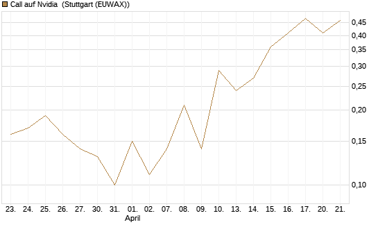 Call auf Nvidia [J.P. Morgan Structured Products B.V.] Chart