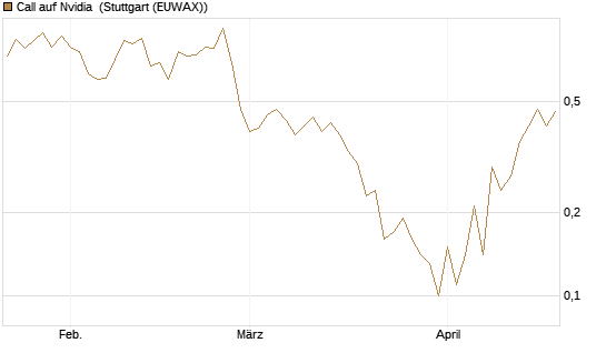 Call auf Nvidia [J.P. Morgan Structured Products B.V.] Chart