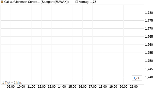 Call auf Johnson Controls Intl. [J.P. Morgan Structured Products B.V.] Chart
