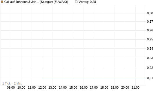 Call auf Johnson & Johnson [J.P. Morgan Structured Products B.V.] Chart