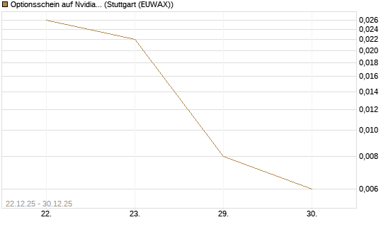 Optionsschein auf Nvidia [Goldman Sachs Bank Europe SE] Chart