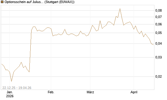 Optionsschein auf Julius Baer Group [Goldman Sachs Bank Europe SE] Chart