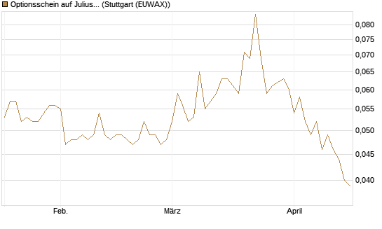 Optionsschein auf Julius Baer Group [Goldman Sachs Bank Europe SE] Chart