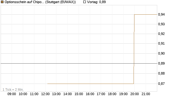 Optionsschein auf Chipotle Mexican Grill [Goldman Sachs Bank Europe SE] Chart