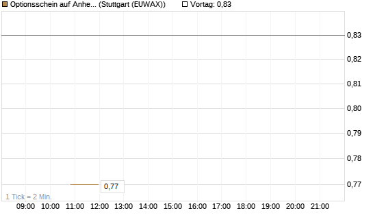 Optionsschein auf Anheuser-Busch InBev SA/NV [Goldman Sachs Bank Europe SE] Chart
