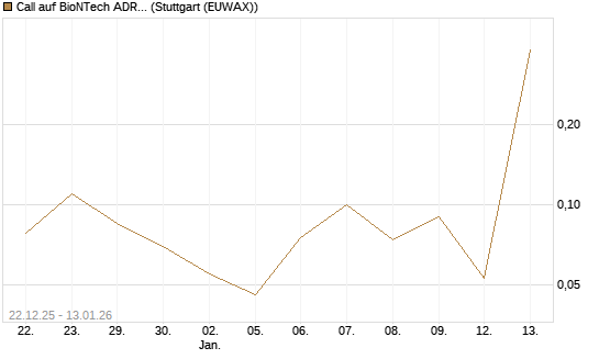 Call auf BioNTech ADR [UniCredit Bank GmbH] Chart