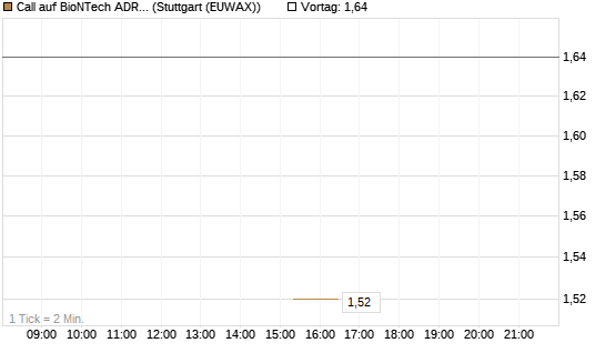 Call auf BioNTech ADR [UniCredit Bank GmbH] Chart