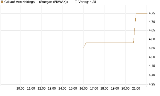 Call auf Arm Holdings plc. [ADR] [UniCredit Bank GmbH] Chart