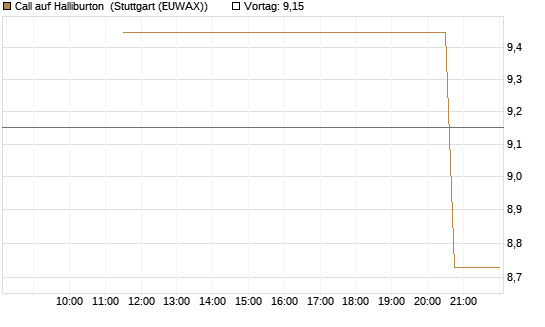 Call auf Halliburton [UniCredit Bank GmbH] Chart