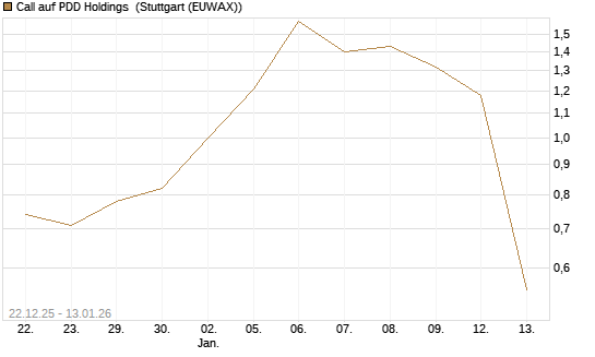 Call auf PDD Holdings [UniCredit Bank GmbH] Chart