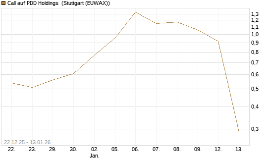 Call auf PDD Holdings [UniCredit Bank GmbH] Chart