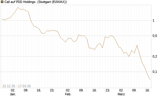 Call auf PDD Holdings [UniCredit Bank GmbH] Chart