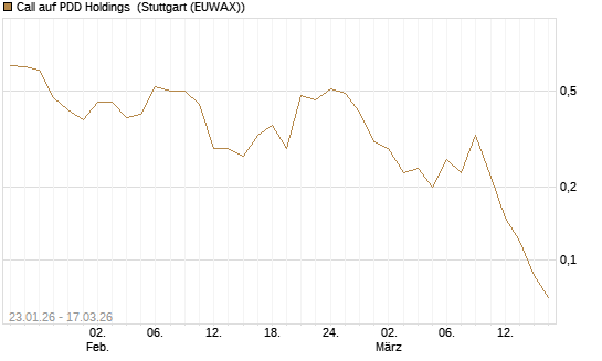 Call auf PDD Holdings [UniCredit Bank GmbH] Chart
