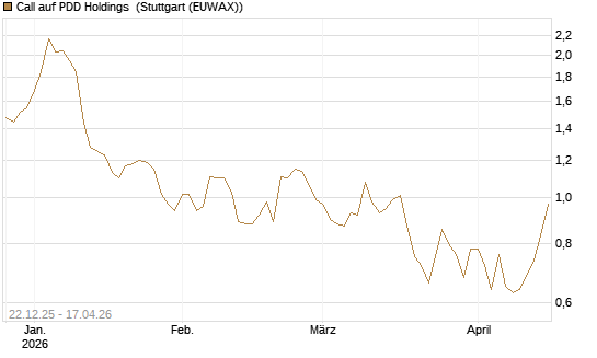 Call auf PDD Holdings [UniCredit Bank GmbH] Chart