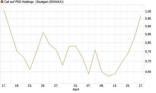 Call auf PDD Holdings [UniCredit Bank GmbH] Chart