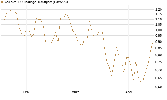 Call auf PDD Holdings [UniCredit Bank GmbH] Chart
