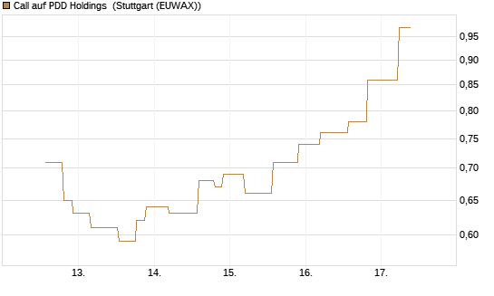 Call auf PDD Holdings [UniCredit Bank GmbH] Chart