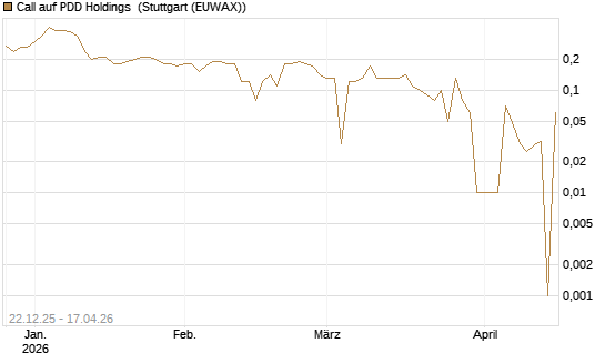 Call auf PDD Holdings [UniCredit Bank GmbH] Chart