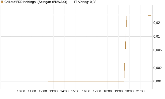 Call auf PDD Holdings [UniCredit Bank GmbH] Chart