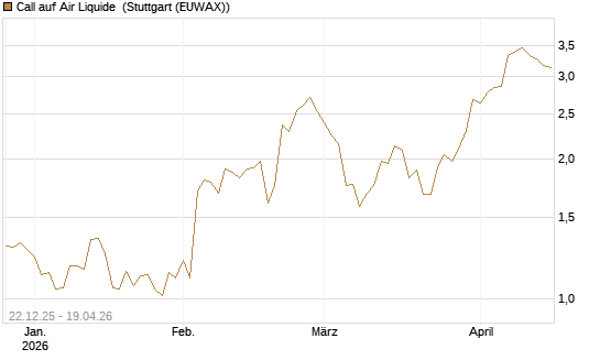 Call auf Air Liquide [UniCredit Bank GmbH] Chart