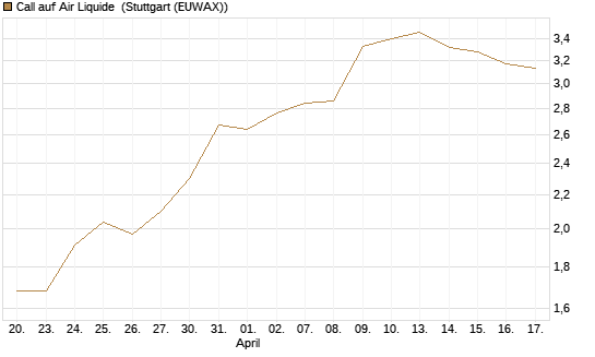 Call auf Air Liquide [UniCredit Bank GmbH] Chart