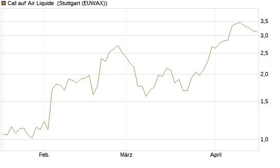 Call auf Air Liquide [UniCredit Bank GmbH] Chart