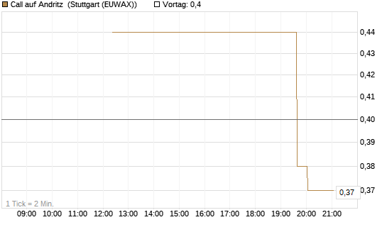Call auf Andritz [UniCredit Bank GmbH] Chart