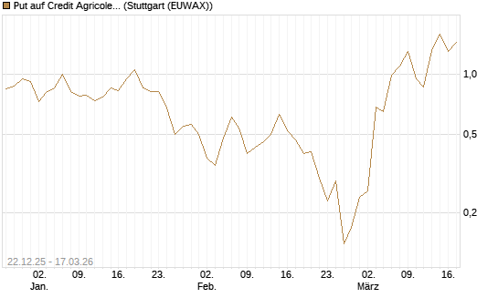 Put auf Credit Agricole [UniCredit Bank GmbH] Chart